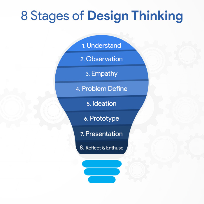 8 Stages of Design Thinking | Explorra Consulting | Explorra's stages of Design Thinking