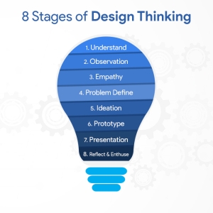 8 Stages of Design Thinking | Explorra Consulting