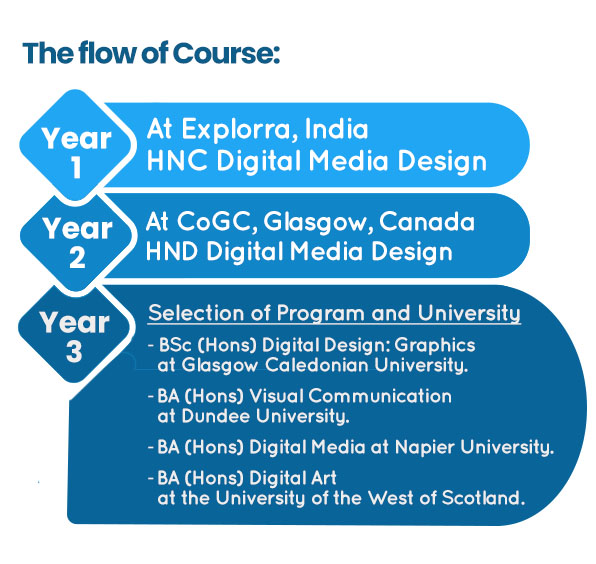 the Flow of CoGC Course
